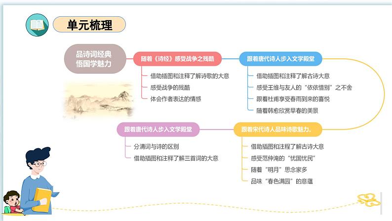 古诗词诵读（复习课件）-2023-2024学年六年级语文下册单元复习（统编版）第3页