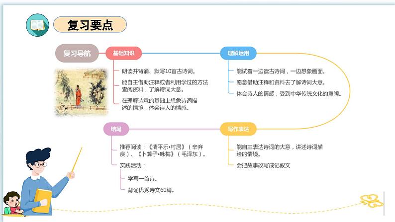 古诗词诵读（复习课件）-2023-2024学年六年级语文下册单元复习（统编版）第4页