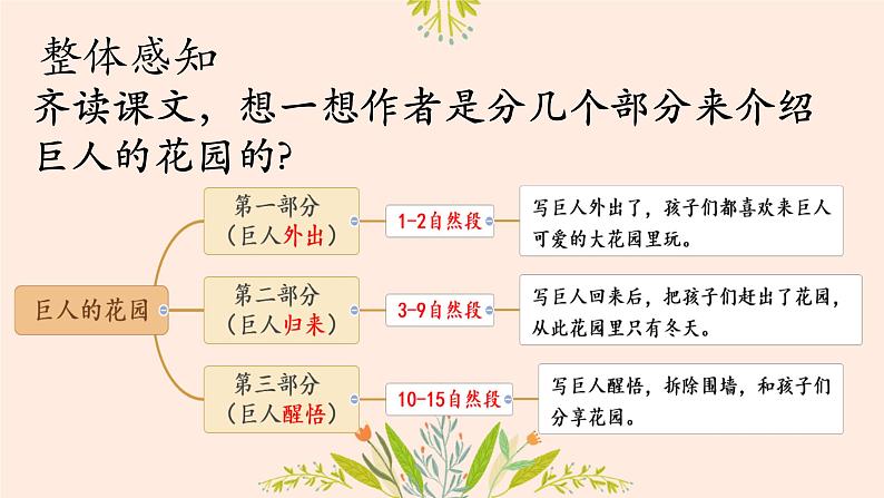 部编版语文四年级第七单元  27  《巨人的花园》课件 (7)第8页