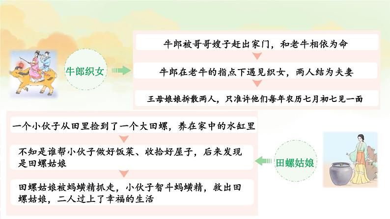 部编语文5年级同步作文上册 第三单元 缩写故事 PPT课件07