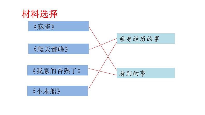 人教部编版小学四年级上册语文第五单元 习作：生活万花筒 第一课时【课件】第7页