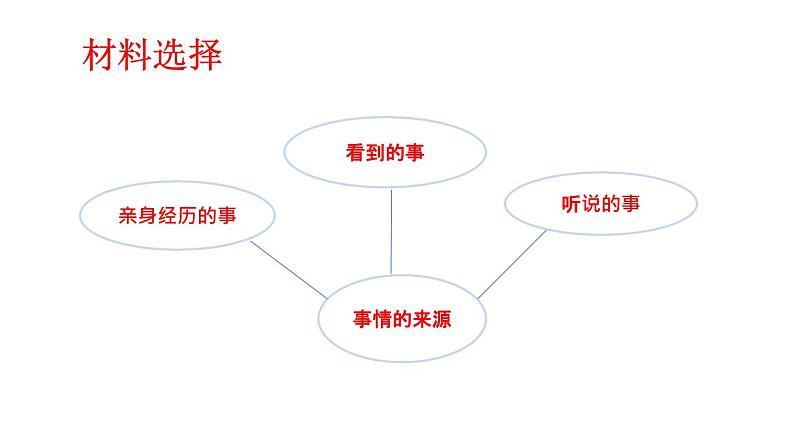 人教部编版小学四年级上册语文第五单元 习作：生活万花筒 第一课时【课件】第8页