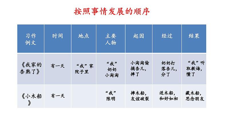 人教部编版小学四年级上册语文第五单元 习作例文【课件】06