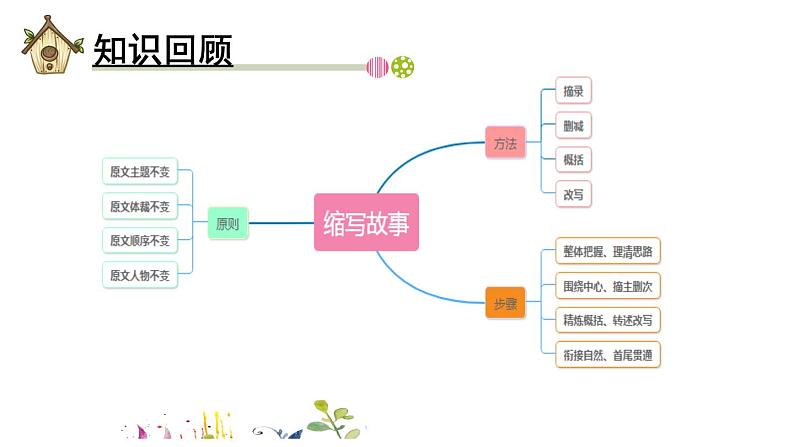 人教部编版小学五年级上册语文第三单元 习作：缩写故事 第二课时【课件】02