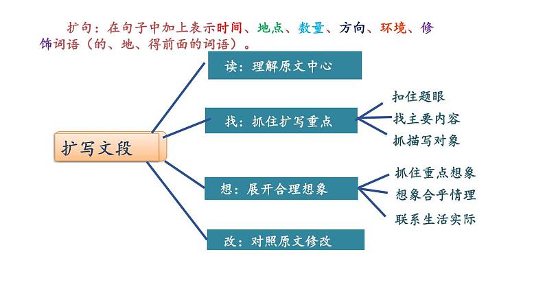 人教部编版小学五年级上册语文第三单元 语文园地三 第二课时【课件】第8页