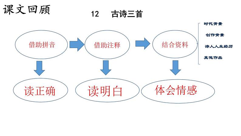 人教部编版小学五年级上册语文第四单元主题阅读【课件】02