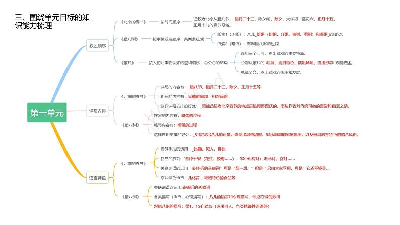 部编版五四学制语文六年级下册期末总复习课件第4页