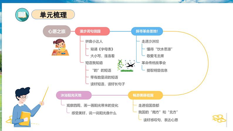 第二单元（复习课件）-2023-2024学年一年级语文下学期期中核心考点集训（统编版）03