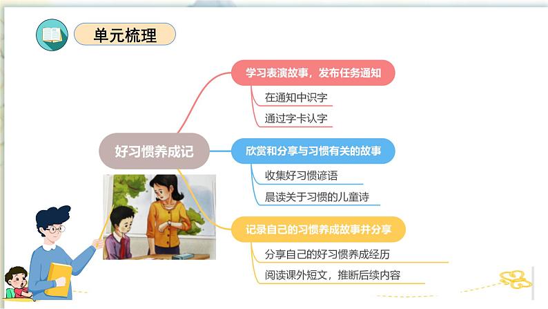 第七单元（复习课件）-2023-2024学年一年级语文下学期期末核心考点集训（统编版）第3页