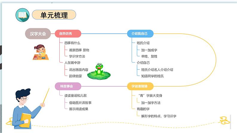 第一单元（复习课件）-2023-2024学年一年级语文下学期期中核心考点集训（统编版）03