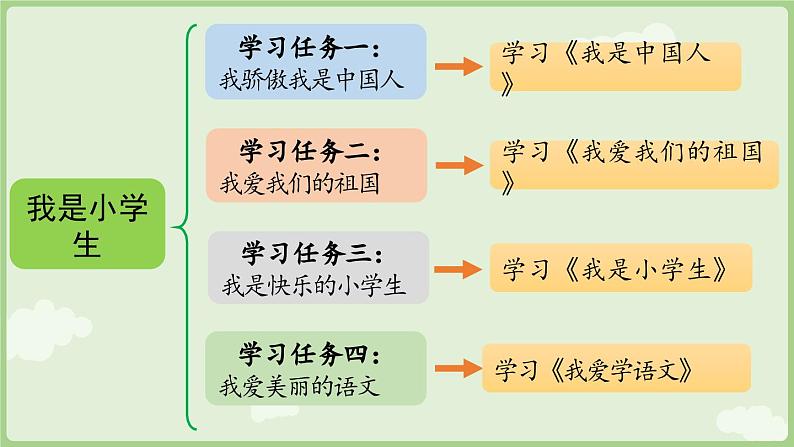 人教版部编版统编版一年级语文上册《我是中国人》PPT课件03