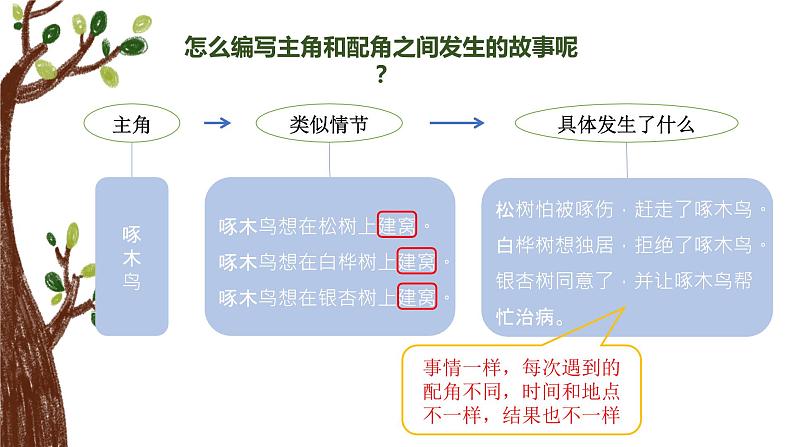 部编版三上语文第3单元-我来编童话（课件）第6页