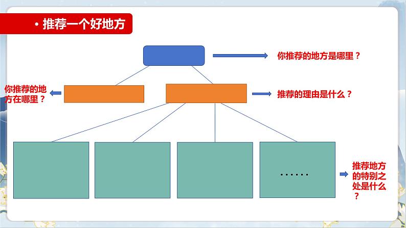 部编版语文四上第一单元 推荐一个好地方（课件）B案第4页