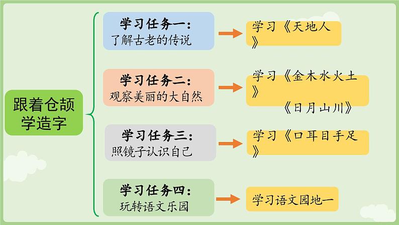 人教版部编版统编版一年级语文上册识字1《天地人》PPT课件03