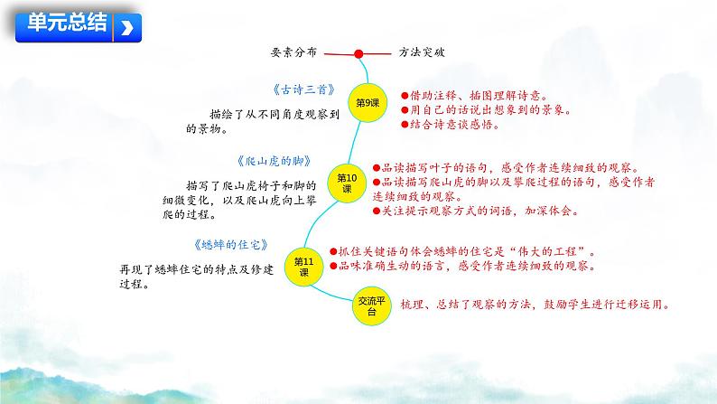 部编版小学语文四年级上册第三单元综合测试 课件第2页