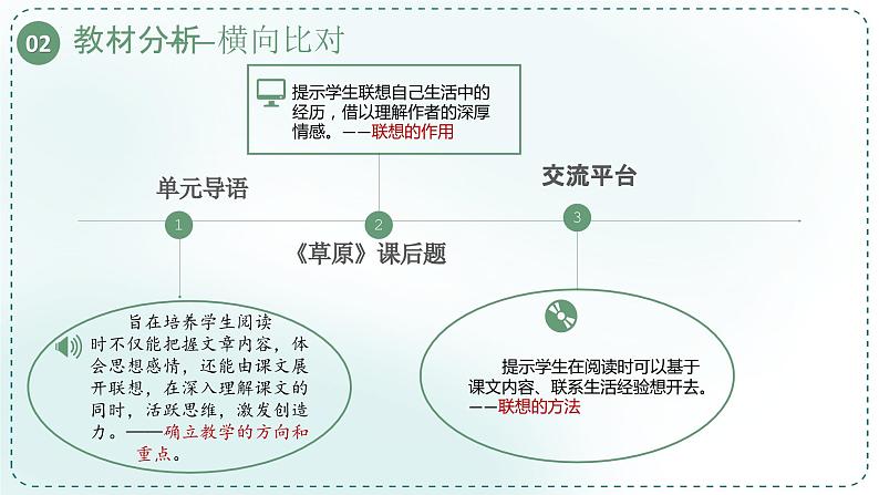 部编版六年级语文上册第1课《草原》说课课件第7页