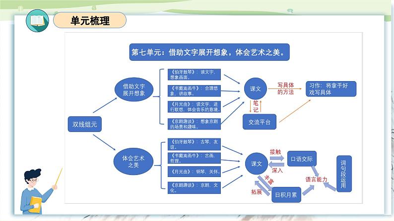 第七单元（复习课件）-2023-2024学年六年级语文上册单元速记·巧练（统编版）03