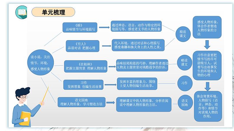 第四单元（复习课件）-2023-2024学年六年级语文上册单元速记·巧练（统编版）03