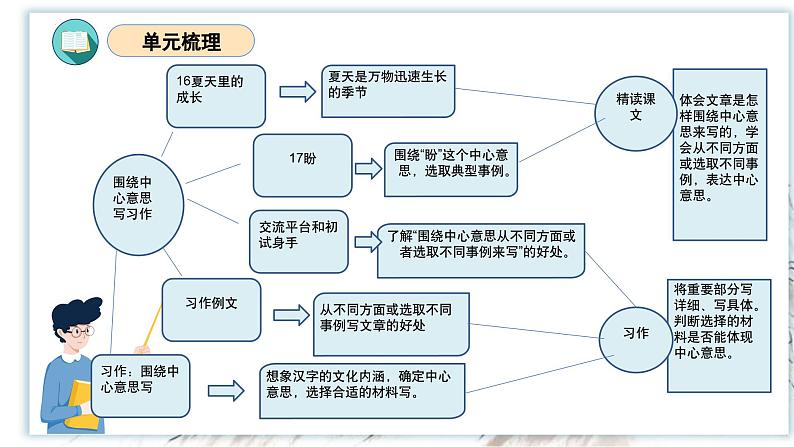 第五单元（复习课件）-2023-2024学年六年级语文上册单元速记·巧练（统编版）03