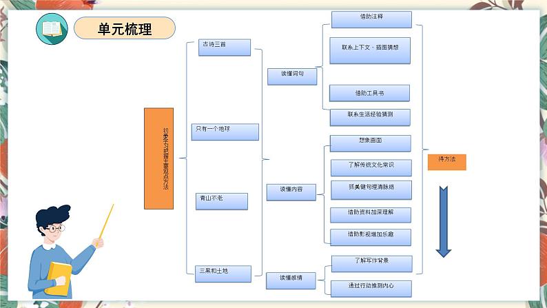 第六单元（复习课件）-2023-2024学年六年级语文上册单元速记·巧练（统编版）03