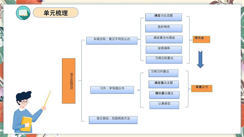 第六单元（复习课件）-2023-2024学年六年级语文上册单元速记·巧练（统编版）04