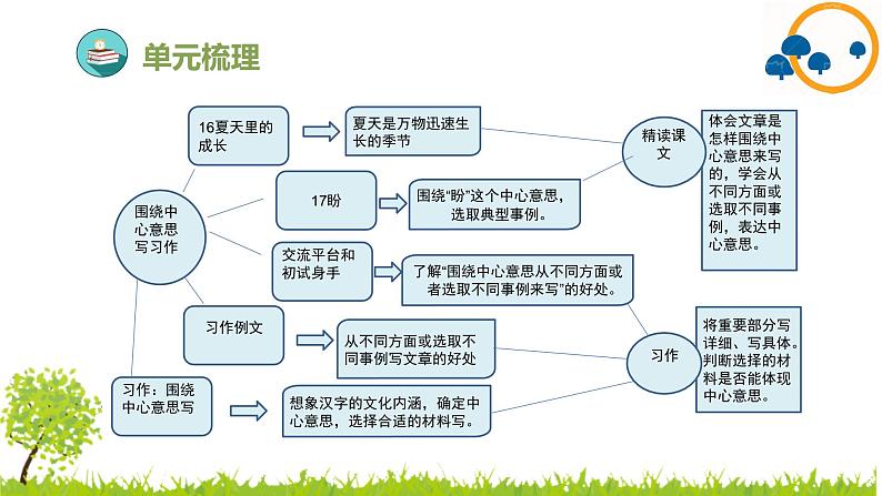 部编版小学语文六年级上册第五单元复习课件04