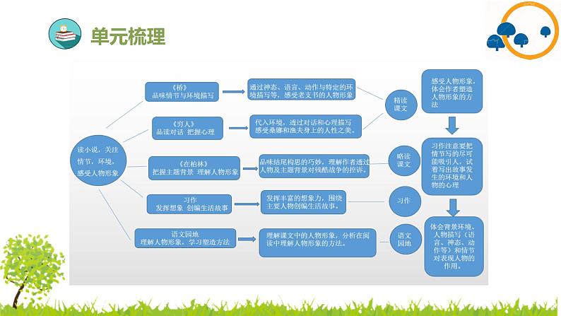 部编版小学语文六年级上册第四单元复习课件04