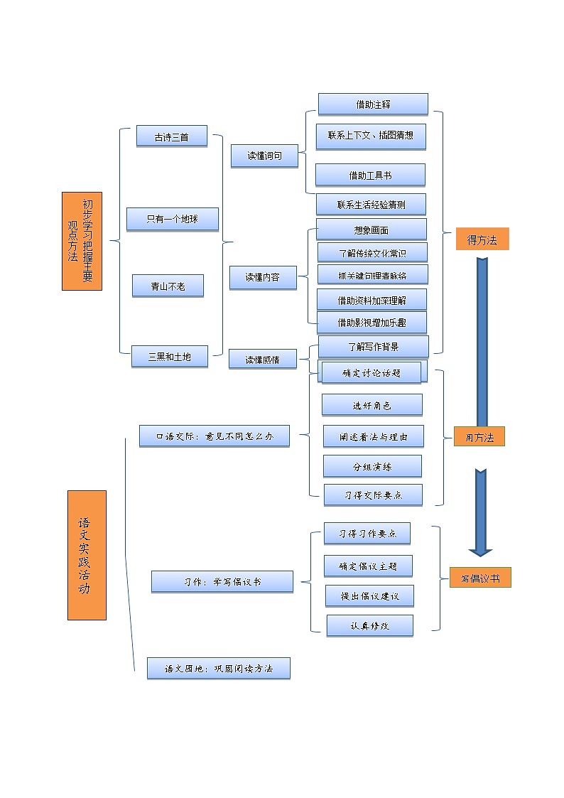 部编版小学语文六年级上册第六单元知识点02