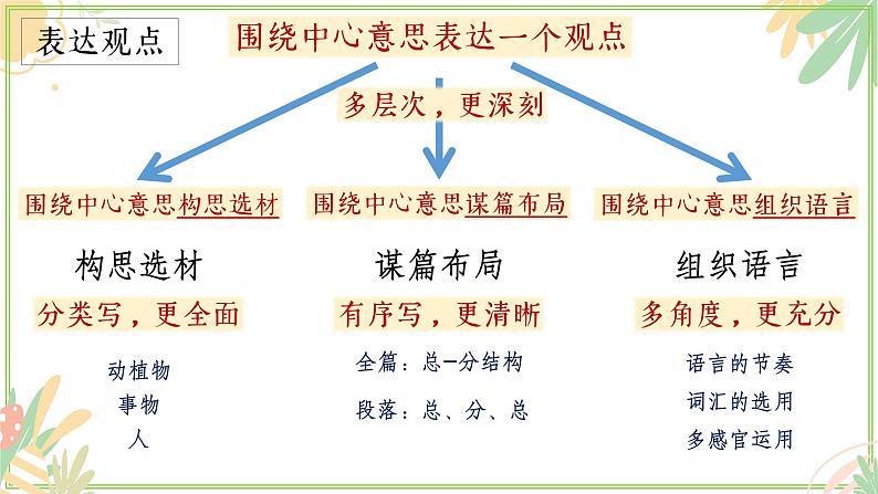 部编版语文六上《习作五：围绕中心意思写》课件第6页