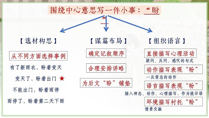 部编版语文六上《习作五：围绕中心意思写》课件第8页