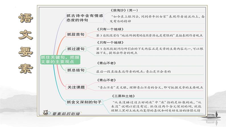 编版版语文六年级上册 第18课《古诗三首》（第一课时）（教学课件+同步教案）03