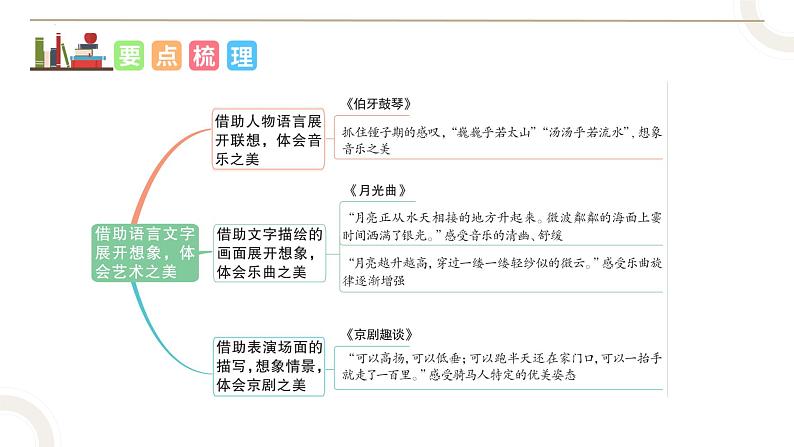 编版版语文六年级上册 第七单元（复习课件）03