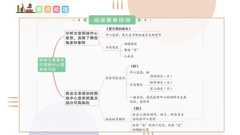 编版版语文六年级上册 第五单元（复习课件）03