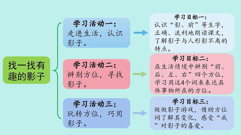 （2024）新课标语文一年级上册 6 影子 PPT影子02