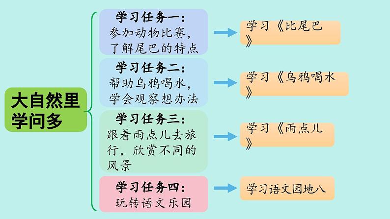 （2024）新课标语文一年级上册 8 比尾巴 PPT课件03