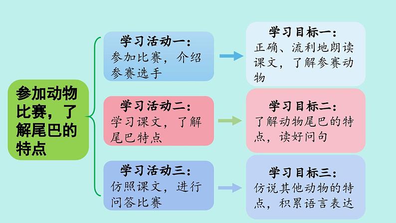 （2024）新课标语文一年级上册 8 比尾巴 PPT课件04