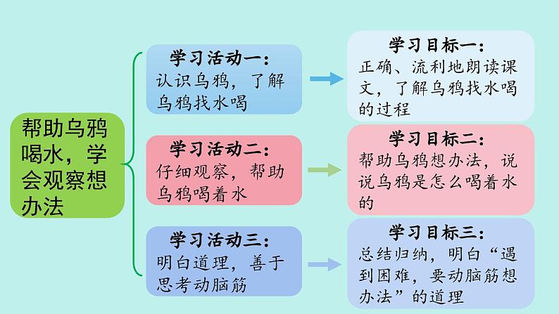 （2024）新课标语文一年级上册 9 乌鸦喝水 PPT课件02