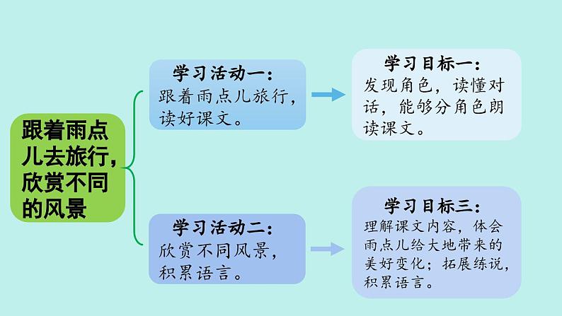 （2024）新课标语文一年级上册 10 雨点儿 PPT课件02