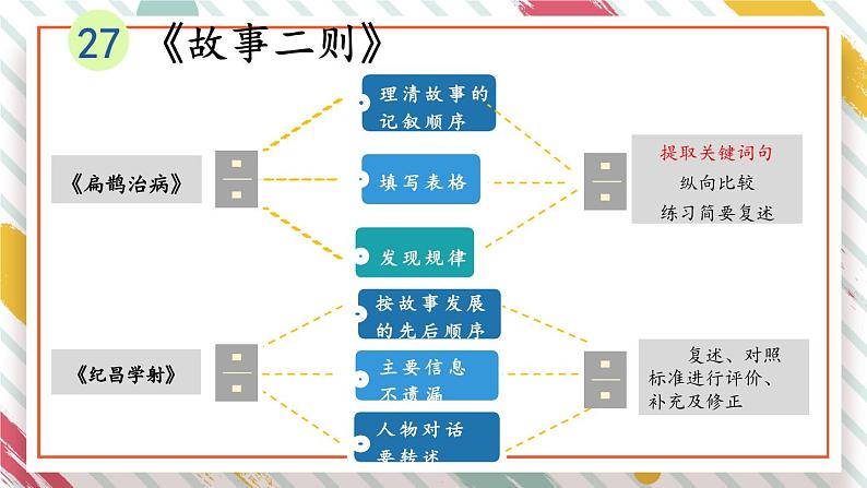 编版版语文四年级上册 第8单元主题阅读 同步课件第5页