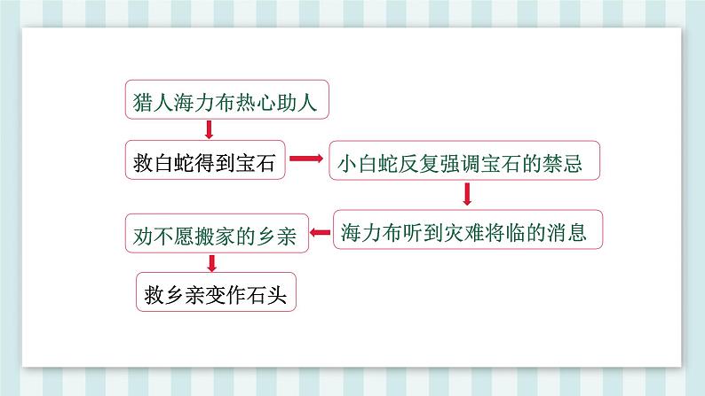 9.《猎人海力布》课件-2024-2025学年语文五年级上册统编版第8页