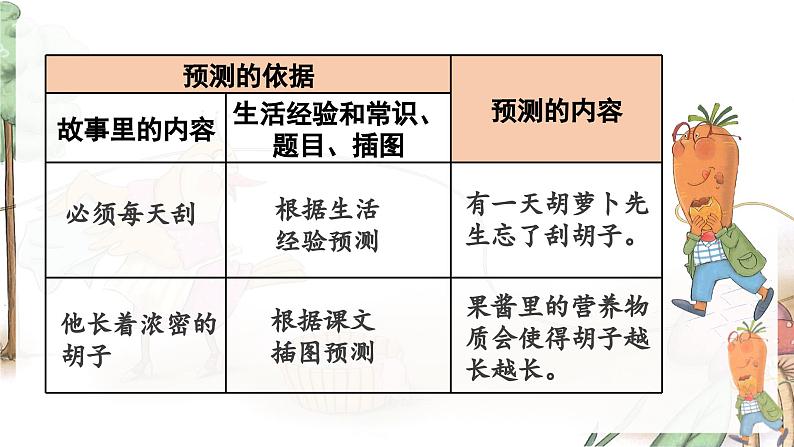 （教学课件）13＊胡萝卜先生的长胡子第6页