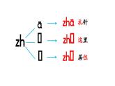 小学语文新部编版一年级上册第三单元 汉语拼音第8课《zh ch sh r》第2课时教学课件（2024秋）