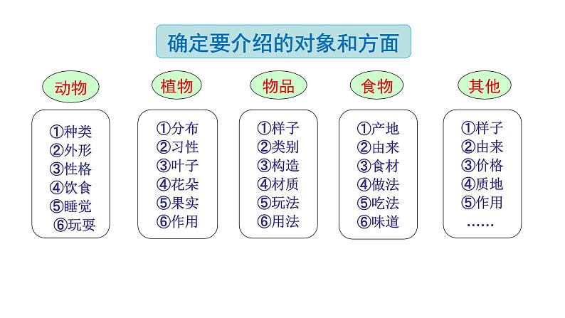 【核心素养】部编版语文五上 《习作五：介绍一种事物》课件+教案+课文朗读05