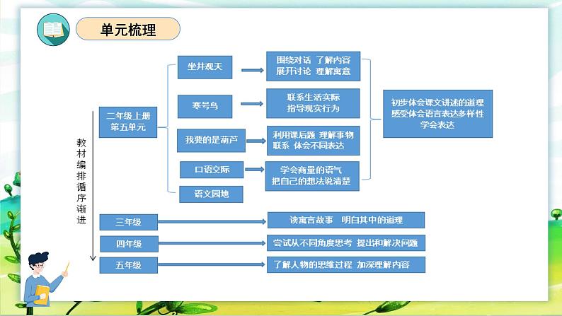 部编版二上语文第5单元（复习课件）-2023-2024学年二年级语文上册单元速记·巧练03