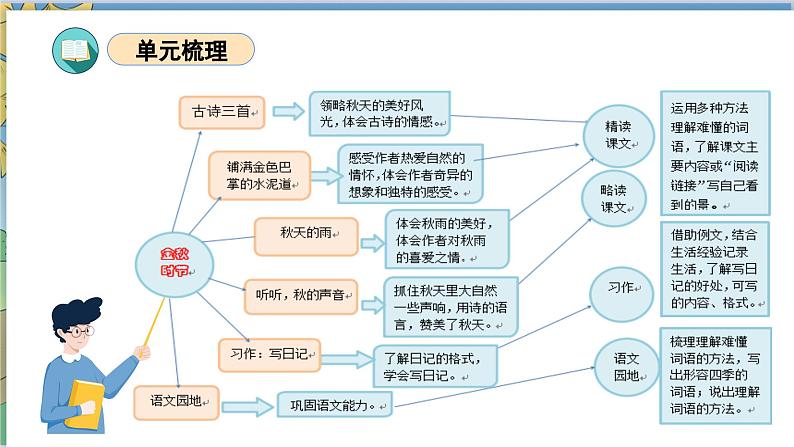 部编版三上语文第2单元（复习课件）-2023-2024学年三年级语文上册单元速记·巧练第3页