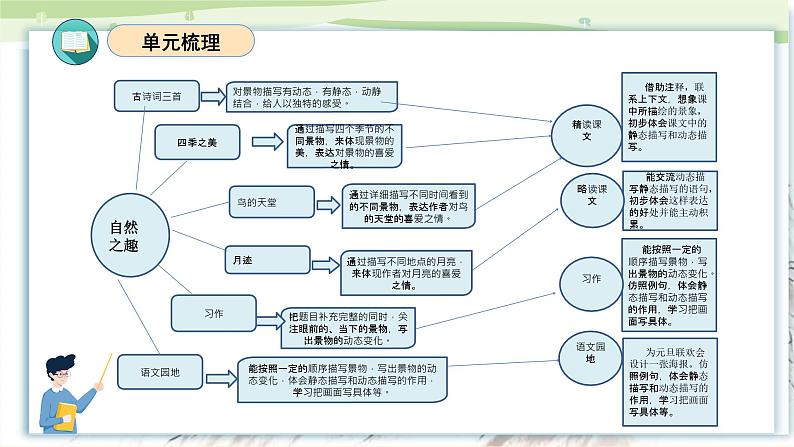 部编版五上语文第七单元（复习课件）-2023-2024学年五年级语文上册单元速记·巧练03