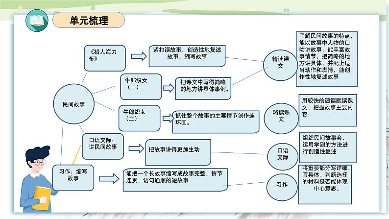 部编版五上语文第三单元（复习课件）-2023-2024学年五年级语文上册单元速记·巧练第3页