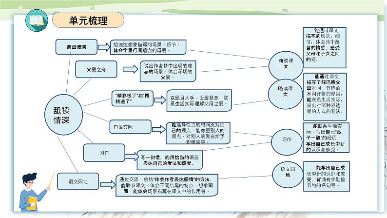 部编版五上语文第六单元（复习课件）-2023-2024学年五年级语文上册单元速记·巧练第3页