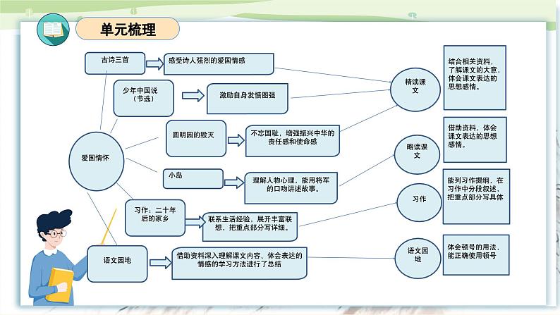 部编版五上语文第四单元（复习课件）-2023-2024学年五年级语文上册单元速记·巧练03