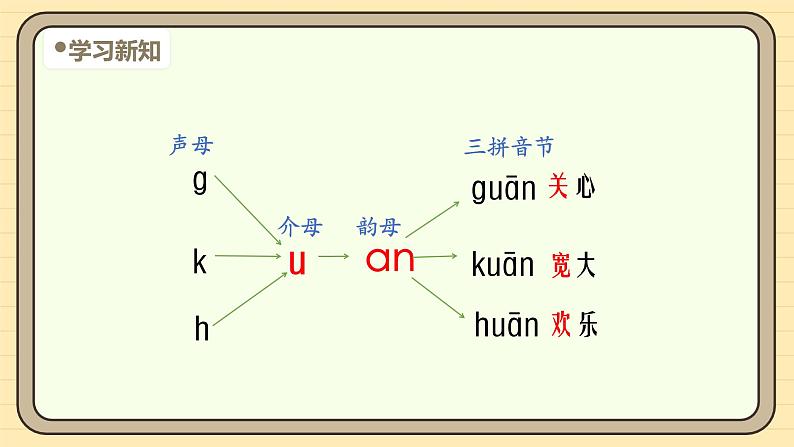 【核心素养】统编版一上语文 4.13 αn en in un ün（第二课时）课件+教案05